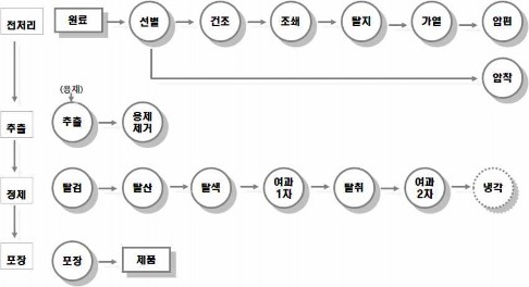 정제유 제조공정 예시 다이어그램