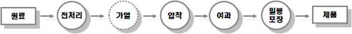 압착식용유 제조공정 예시 다이어그램