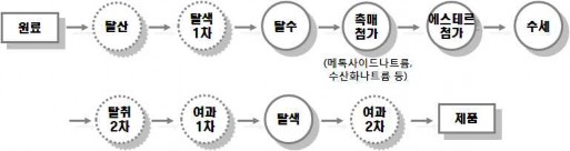 에스테르교환유 제조공정
