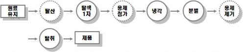 분별유 제조공정