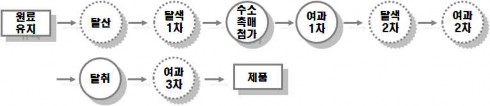 경화유 제조공정