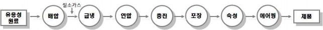 쇼트닝 제조공정