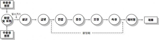 마가린 제조공정