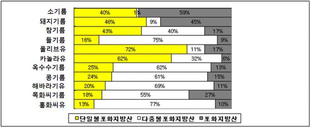 각종 식용유의 지방산 조성비율 차트