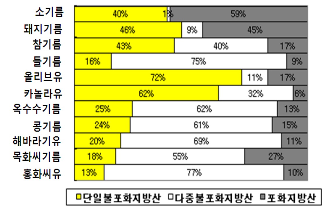 업소용 식용유·유지류 도매 안내 이미지